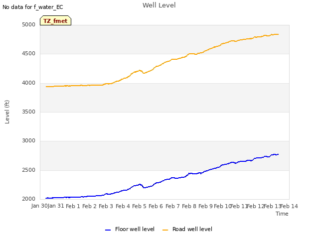 plot of Well Level