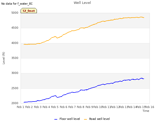 plot of Well Level