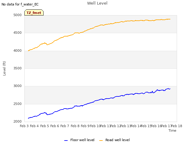 plot of Well Level