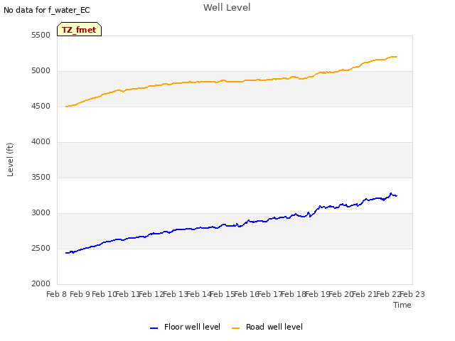 plot of Well Level