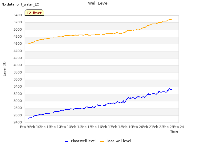 plot of Well Level