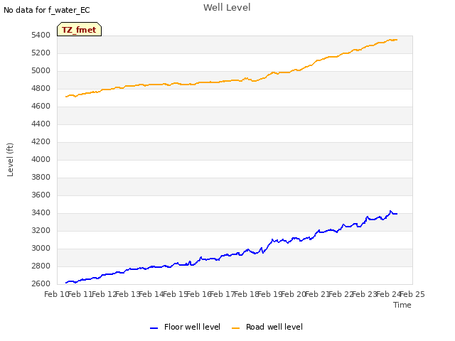 plot of Well Level