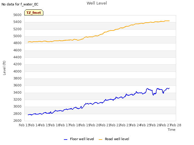 plot of Well Level