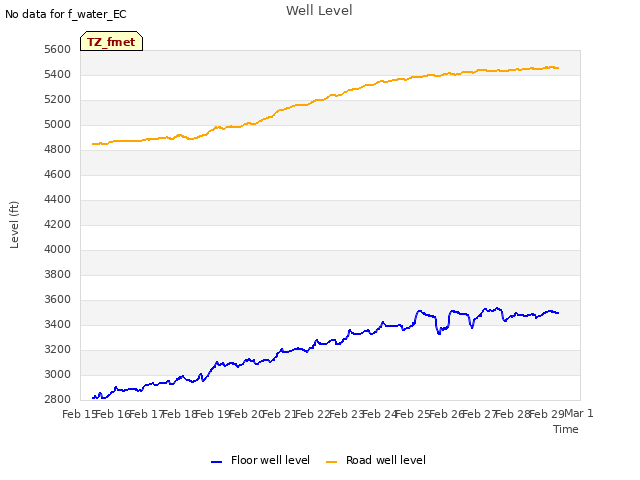 plot of Well Level