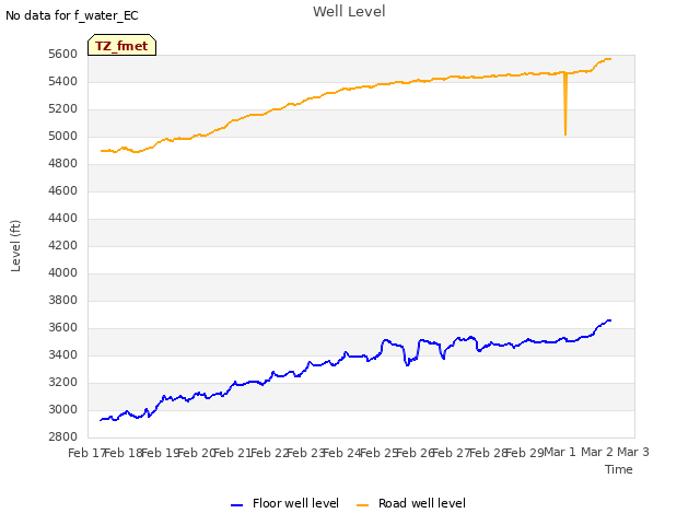 plot of Well Level