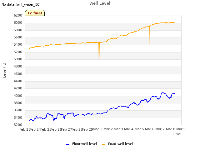 plot of Well Level