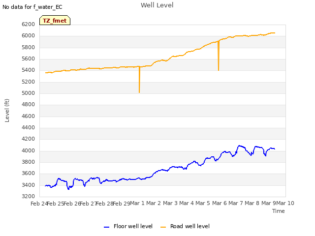 plot of Well Level