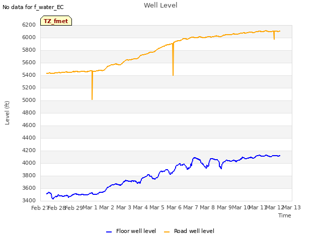 plot of Well Level