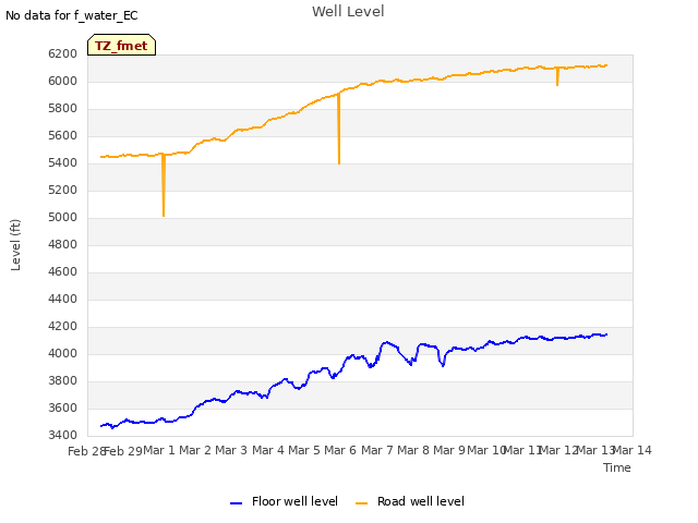 plot of Well Level