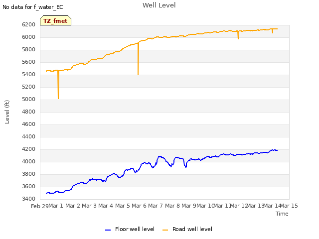 plot of Well Level