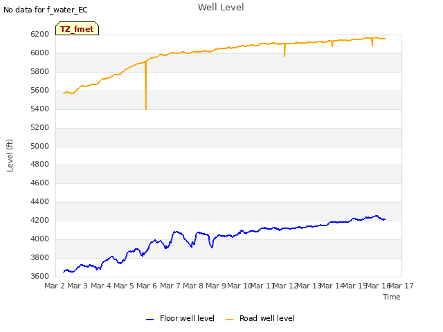 plot of Well Level