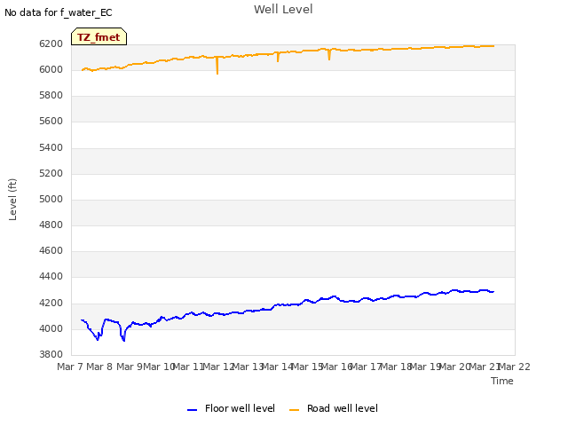 plot of Well Level