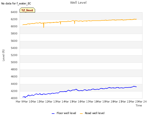 plot of Well Level