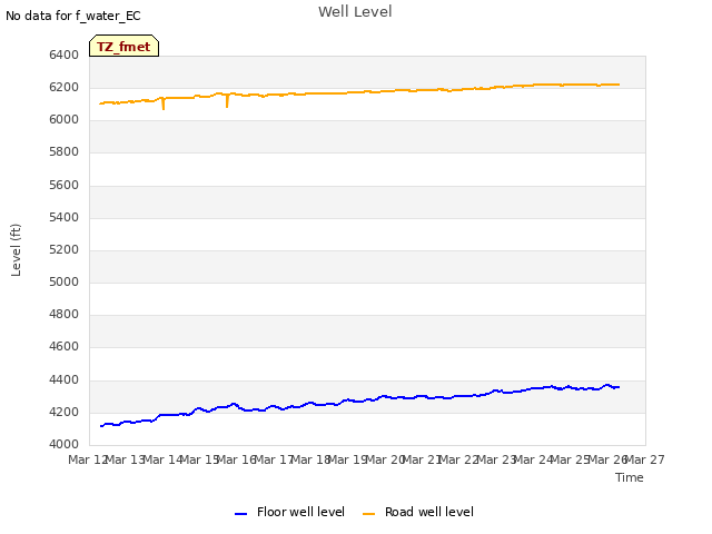 plot of Well Level