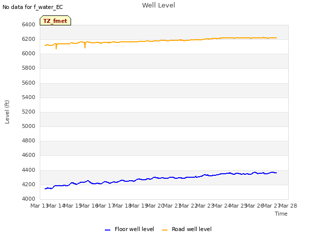 plot of Well Level