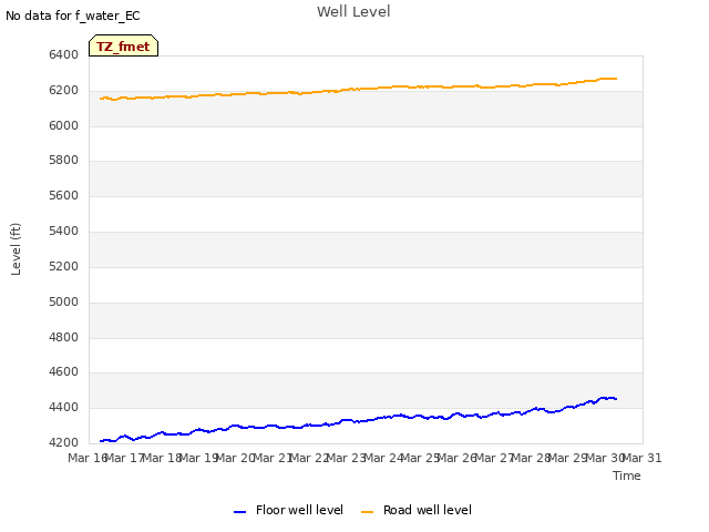 plot of Well Level