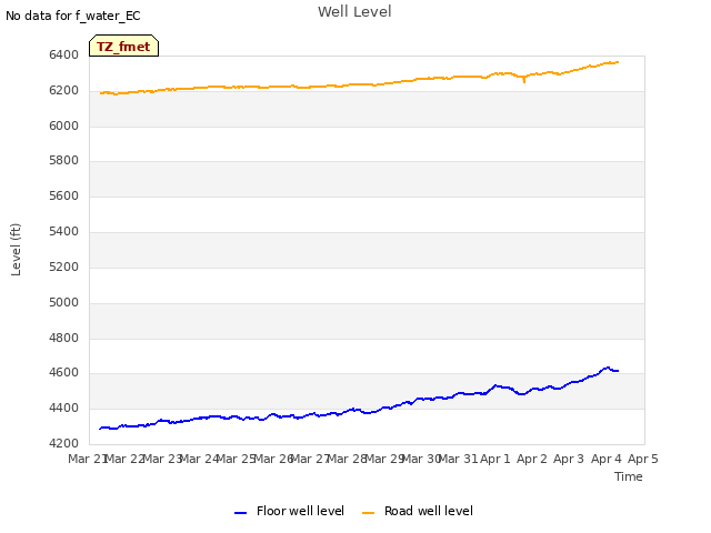 plot of Well Level