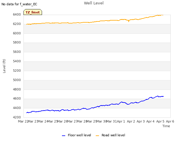 plot of Well Level