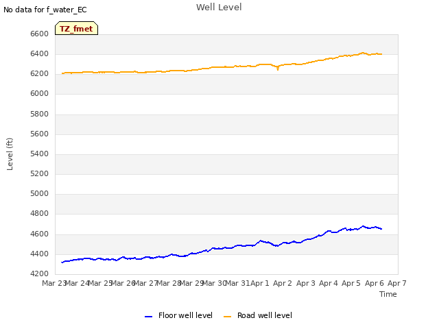 plot of Well Level