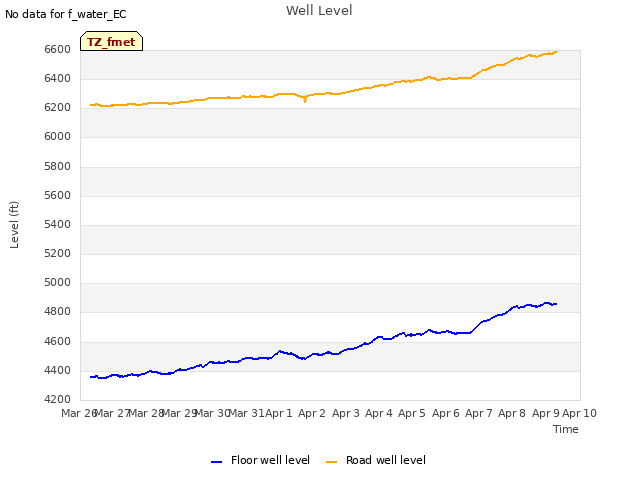 plot of Well Level