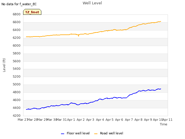 plot of Well Level