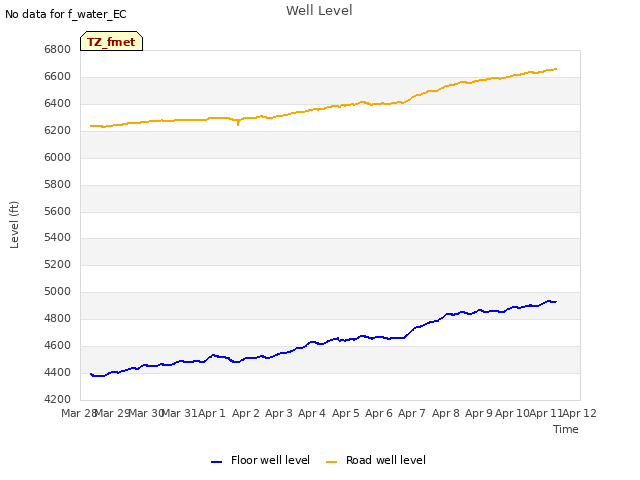 plot of Well Level