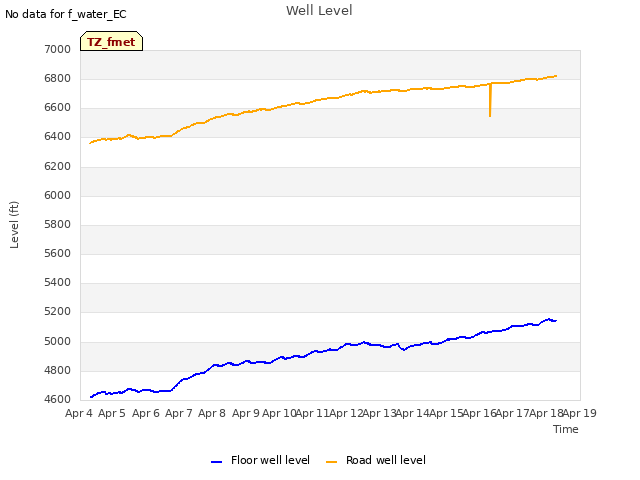 plot of Well Level