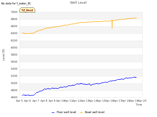 plot of Well Level