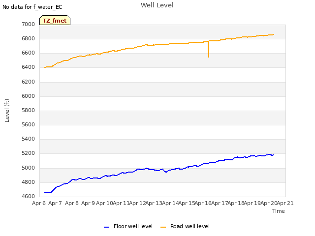 plot of Well Level