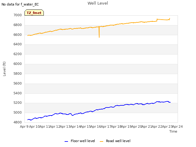 plot of Well Level