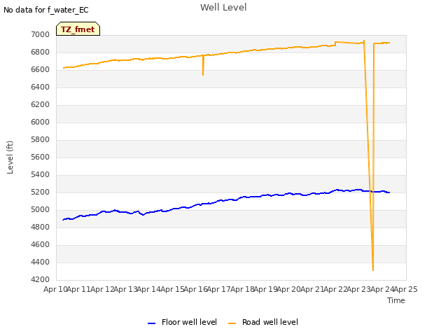 plot of Well Level