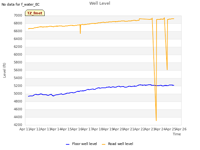 plot of Well Level