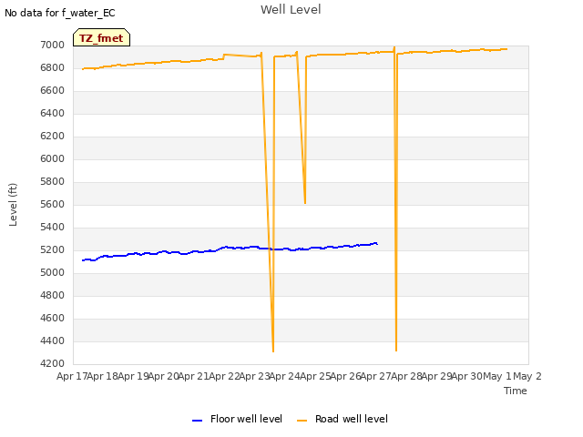 plot of Well Level