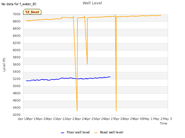 plot of Well Level