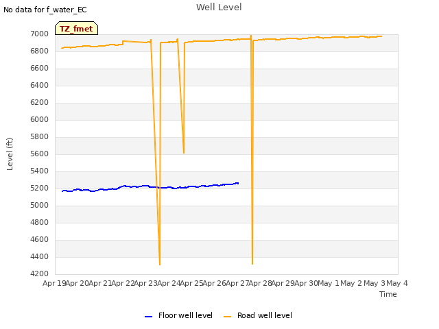 plot of Well Level