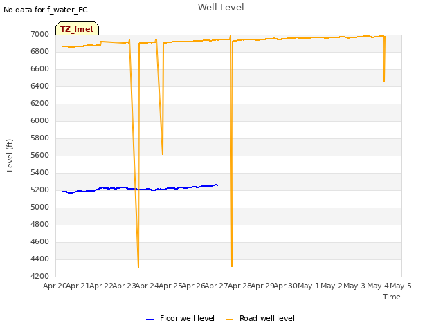 plot of Well Level