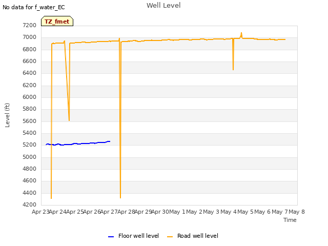 plot of Well Level