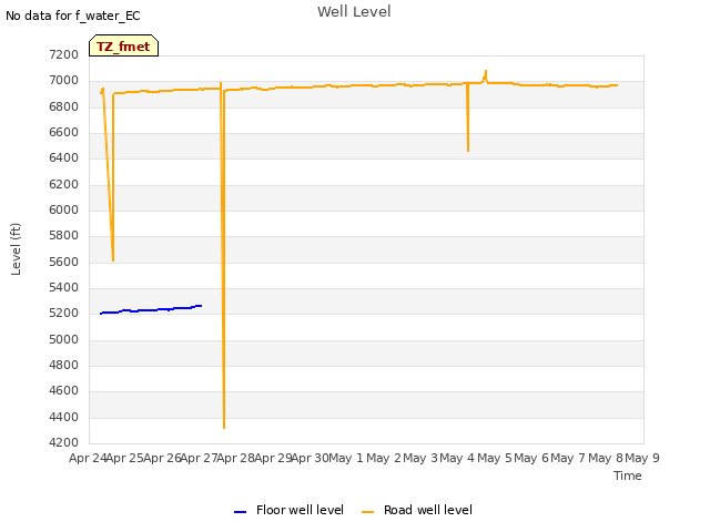 plot of Well Level