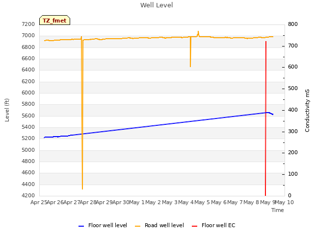 plot of Well Level