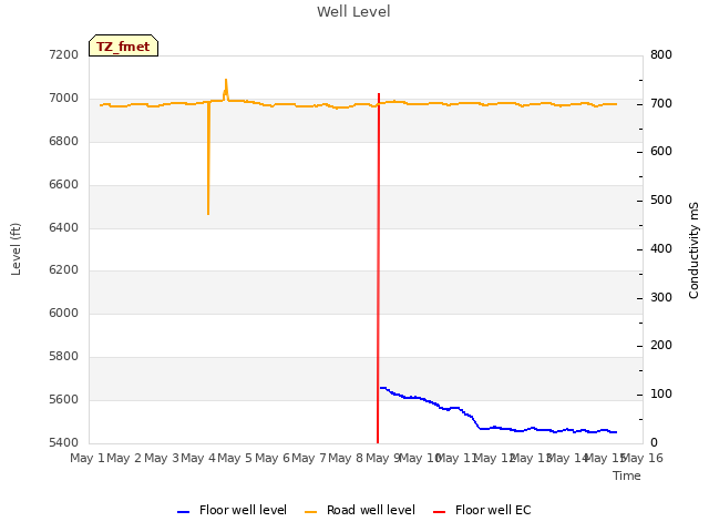 plot of Well Level
