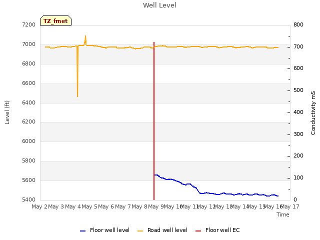 plot of Well Level