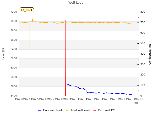 plot of Well Level