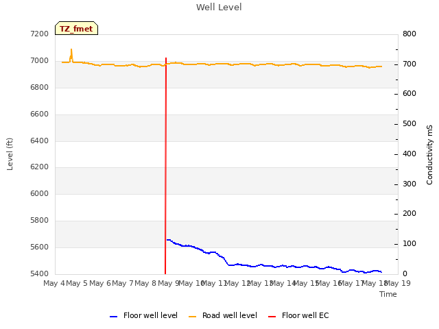 plot of Well Level