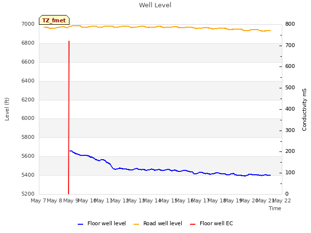 plot of Well Level