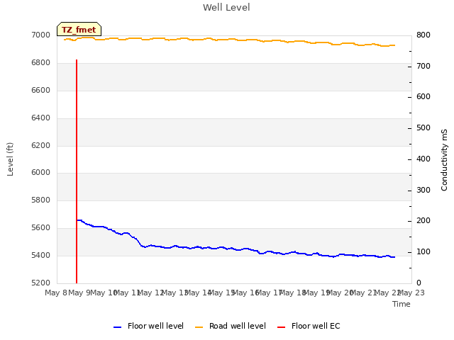 plot of Well Level