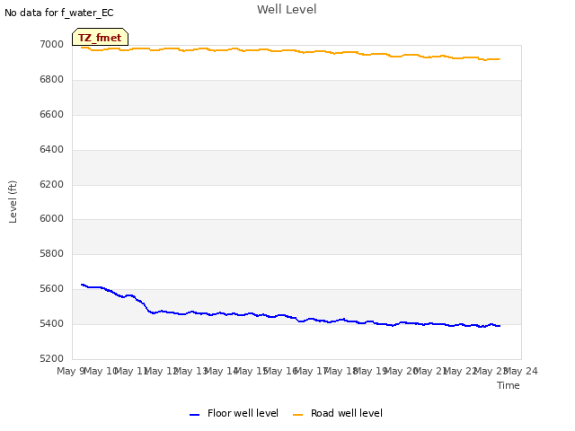 plot of Well Level