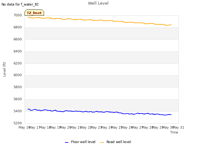 plot of Well Level