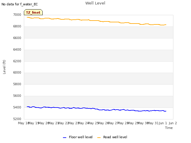 plot of Well Level