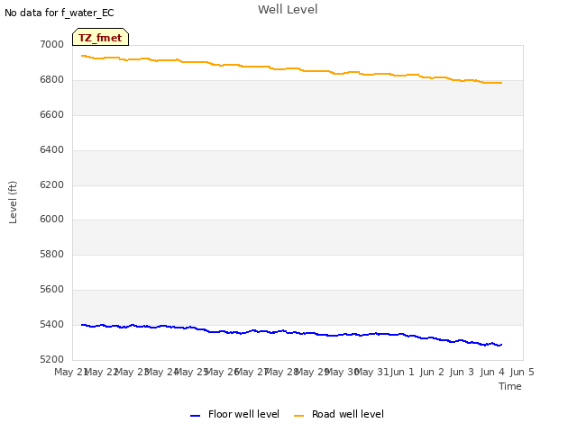 plot of Well Level