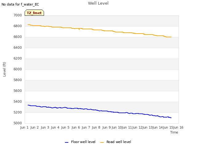 plot of Well Level